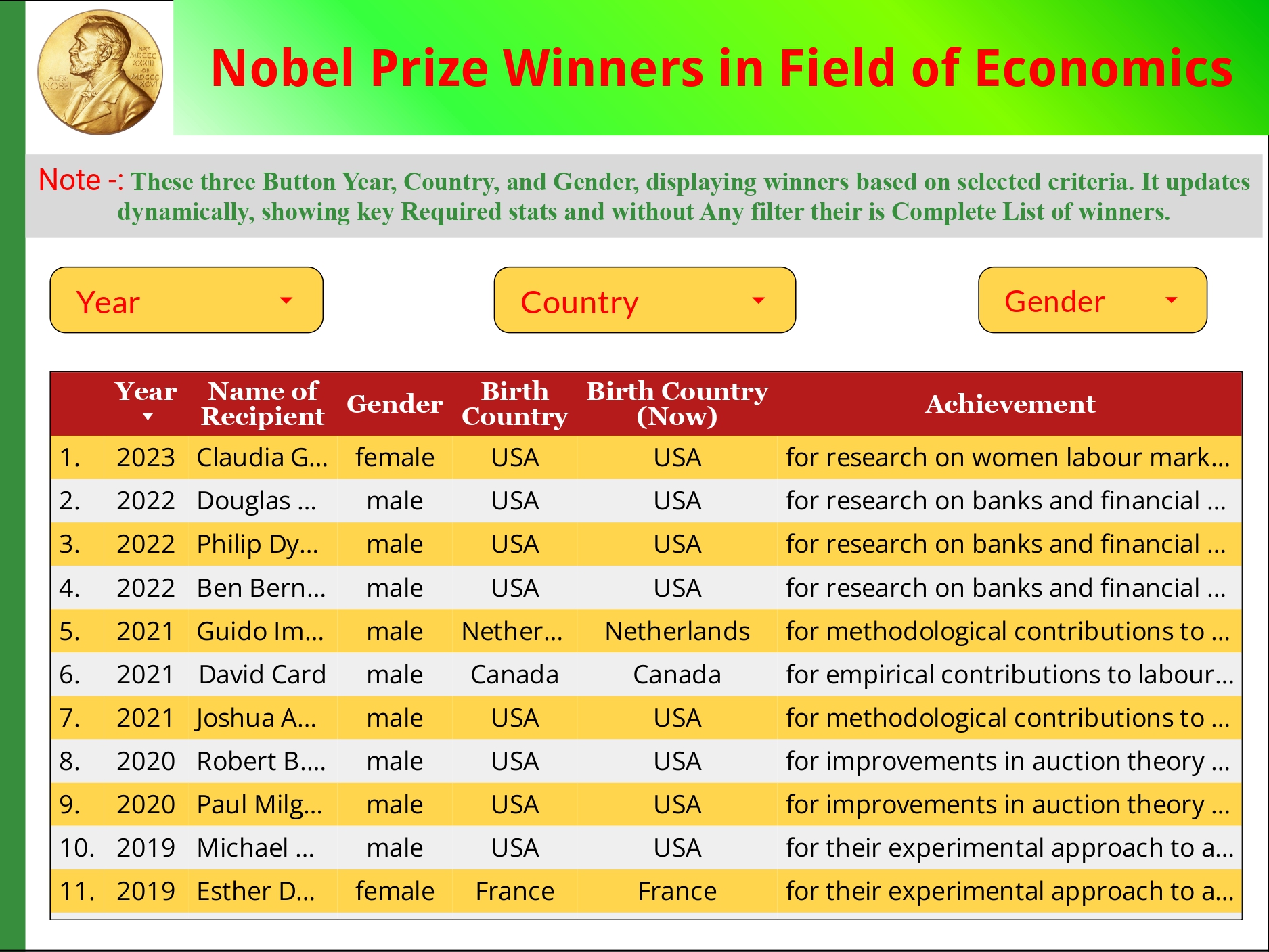 Nobel economics